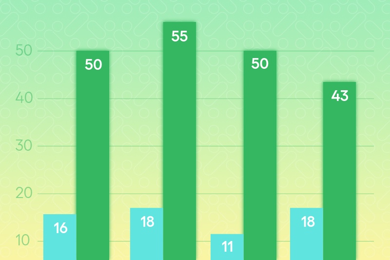 Bar chart demonstrating gains by using Imagine Learning products